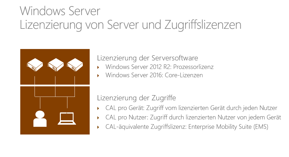 Betrachten wir nun die Serverprodukte und beginnen mit Windows Server, bei dem die Serversoftware und die Zugriffe separat lizenziert werden.