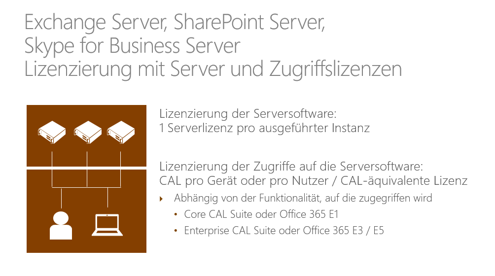 Auch bei den Microsoft Office Servern Exchange Server, SharePoint Server und Skype for Business Server werden die Serversoftware und die Zugriffe separat lizenziert.