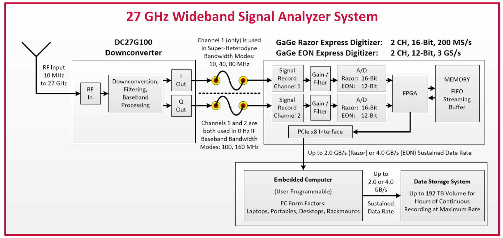 Durch die Kombination der Downconverter-Modelle mit dem GaGe HighSpeed Digitizern entsteht ein vollständiges Echtzeitsignalaufzeichnungs- und Analysesystem mit einer Frequenzabdeckung bis zu 27 GHz.