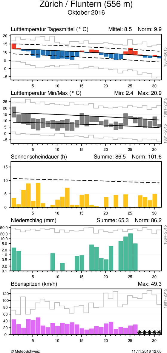 MeteoSchweiz Klimabulletin Oktober 2016 5 Witterungsverlauf im Oktober 2016 Täglicher Klimaverlauf von Lufttemperatur (Mittel und Maxima/Minima), Sonnenscheindauer, Niederschlag und Wind