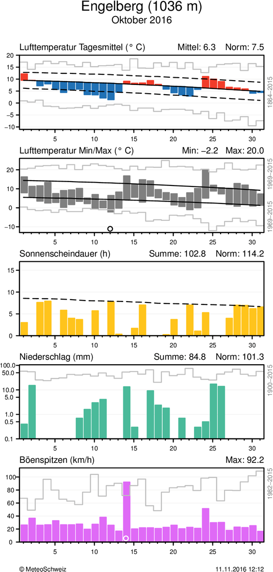 MeteoSchweiz Klimabulletin Oktober 2016 6 Täglicher Klimaverlauf von Lufttemperatur (Mittel und Maxima/Minima), Sonnenscheindauer, Niederschlag und Wind (Böenspitzen) an den Stationen Basel-Binningen