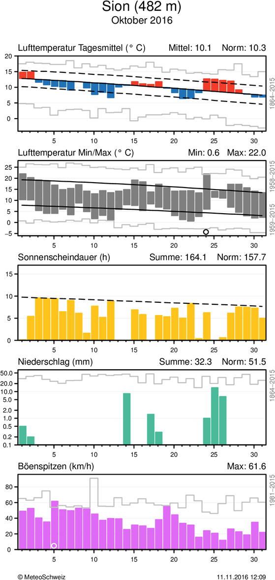 MeteoSchweiz Klimabulletin Oktober 2016 7 Täglicher Klimaverlauf von Lufttemperatur (Mittel und Maxima/Minima), Sonnenscheindauer, Niederschlag und Wind (Böenspitzen) an den Stationen Genève-Cointrin
