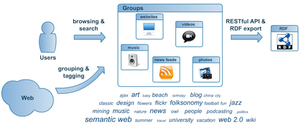 Web 3.0 > Beispiele > GroupMe!