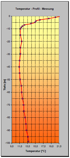Geothermische Randparameter TRT - Ergebnisse: Rb = 0,126 mk/w λ = 2,2 W/mK T =