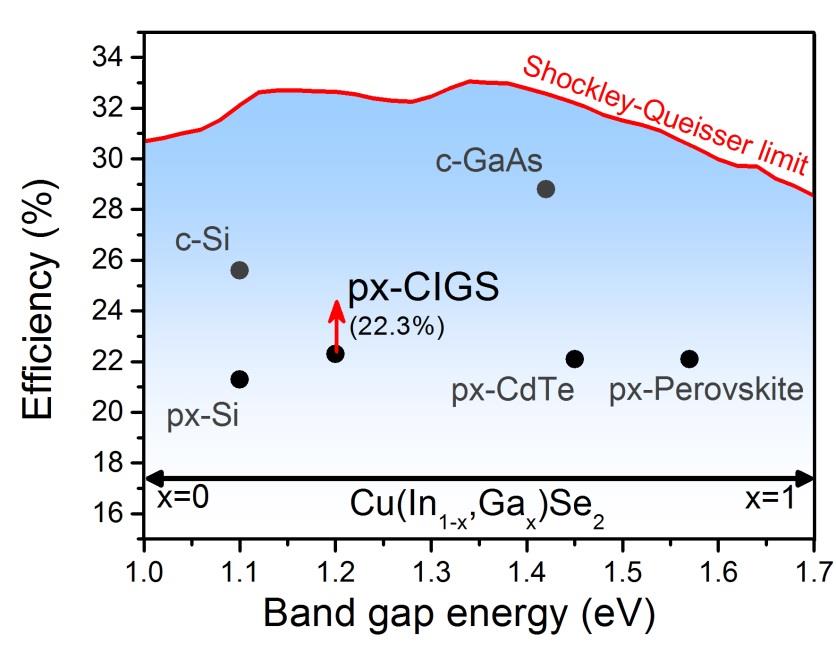 Overview Cu(In,Ga)Se 2 thin film solar cells Jsc [ma/cm 2 ] Voc [mv] FF [%] Eff [%] Empa cell on PI 35.1 736 78.9 20.