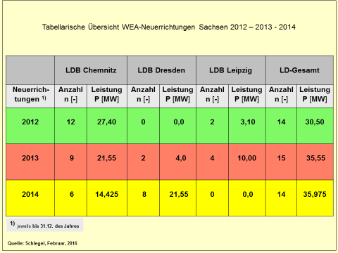 - 6 - Abb. 6: Vergleich des Windenergiestandortes Sachsen mit Deutschland Abb.