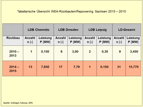 - 7 - Abb. 8: Stand der WEA-Neuerrichtungen 2015 Nach [Abb. 9] hat das Repowering in Sachsen begonnen; mit großer Zaghaftigkeit, wie die Zahlen belegen.