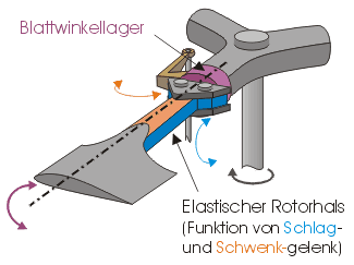 Helikopter Aufbau Rotorsysteme Gelenkige Rotoren Die Rotorblätter der ersten Helikopter waren starr mit der Rotorwelle verbunden.