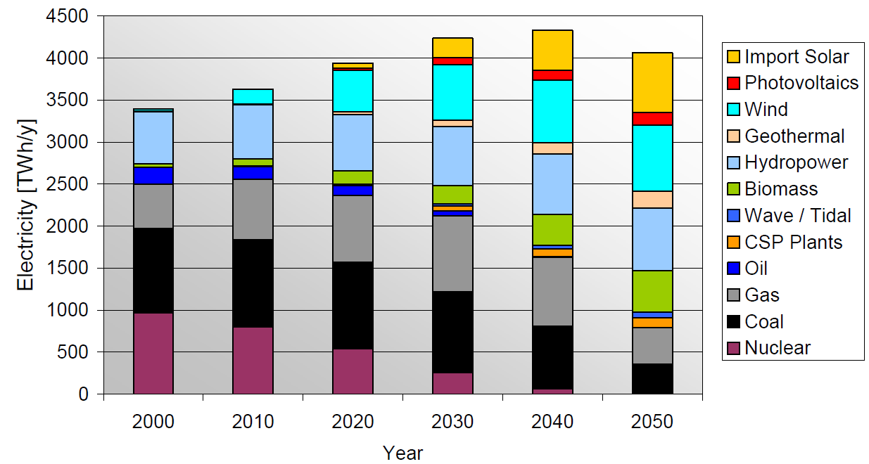 EU Energiemix 2050