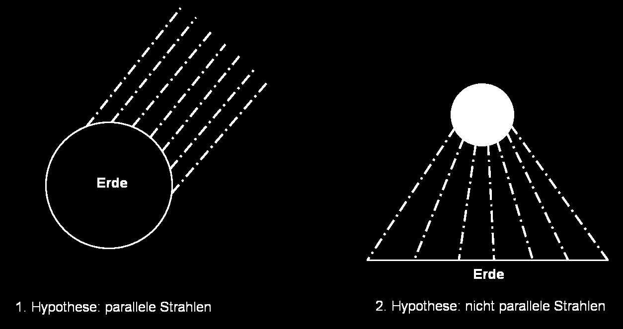 Sind Sonnenstrahlen parallel? Station Vermessungen Aufgabe 2: Baumschatten Das Bild zeigt zwei Möglichkeiten, wie die Strahlen der Sonne auf die Erde treffen.