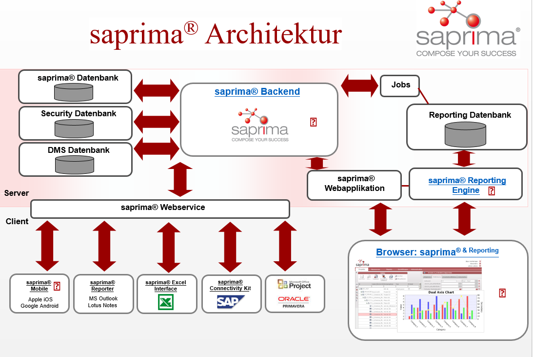 Architektur: Fazit: Durch die Architektur von saprima und dem Datenmodell nach DIN 69901-4, ist es möglich alle gängigen Methoden und Funktionen des Multiprojektmanagements in saprima abzubilden.