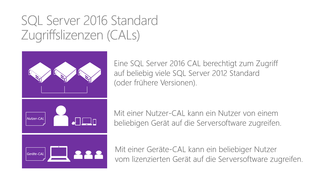 Bei der core-basierten Lizenzierung sind alle Zugriffe auf SQL Server 2016 inkludiert.