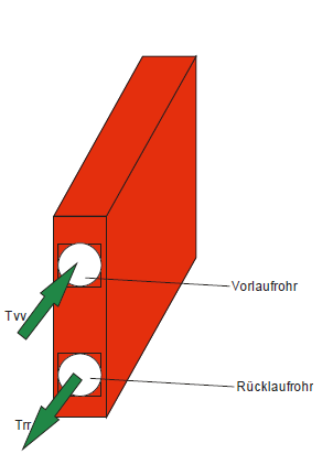 Aufbau und Modellierung der Sockelleistenheizung. - Vereinfachung der Sockelleiste zum Metallblock - Vereinfachung hinsichtlich eines Vor- und Rücklaufrohres.