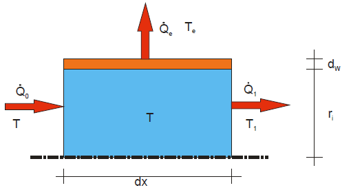 Berechnung der Wärmeverluste aus einem durchflossenen Rohr in die Umgebung. Berücksichtigt wird: Wärmetransport durch das Fluid.