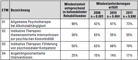 Aktuelle Entwicklungen Anforderungen und Versorgungsrealität Jahr 2008, 2010, 2011 Beckmann U, Naumann B (2013) Suchtrehabilitation durch die