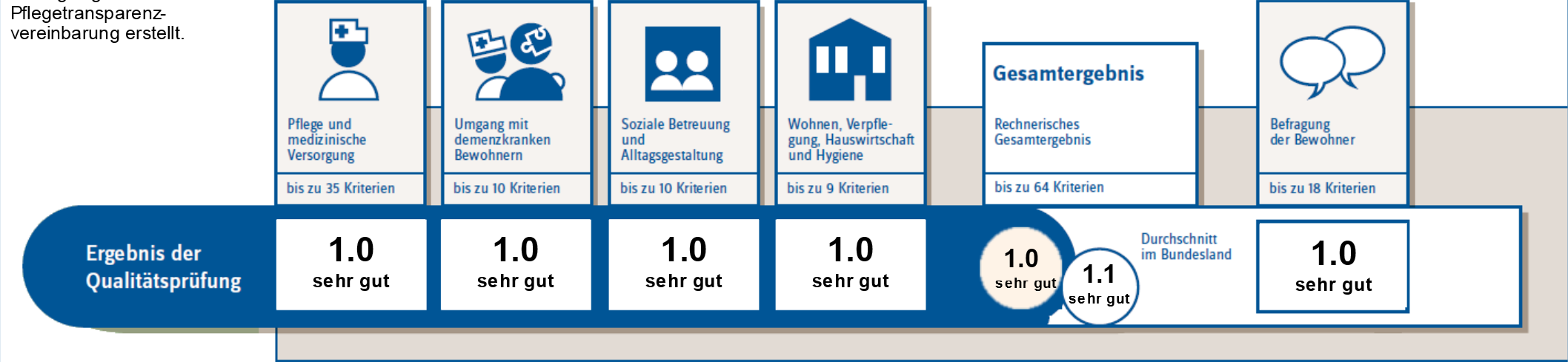 Qualität der stationären Pflegeeinrichtung Körtingsdorf 1, 30455 Hannover Tel: 0511 / 49604-0 Fax: 0511 / 49604-140 info-e311@awo-wup.