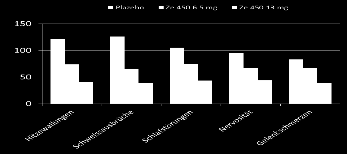 Relative Veränderung Schweregrad der Symptome Randomisierte, doppelblinde, Placebo kontrollierte, prospektive klinische Untersuchung mit Ze 450 ( % ) N = 180 Schellenberg