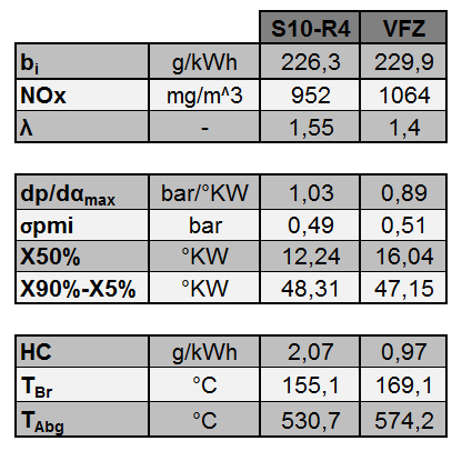 Zylinderdruck Zylinderinnendruck p / bar [bar] Vergleich Zündkerze 35 30 Zündkerze Zündkerze 25 20 φ