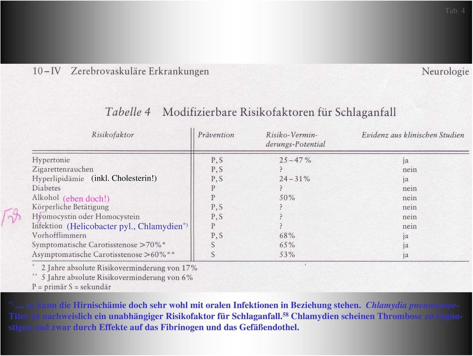 Chlamydia pneumoniae- Titer ist nachweislich ein unabhängiger Risikofaktor für Schlaganfall.