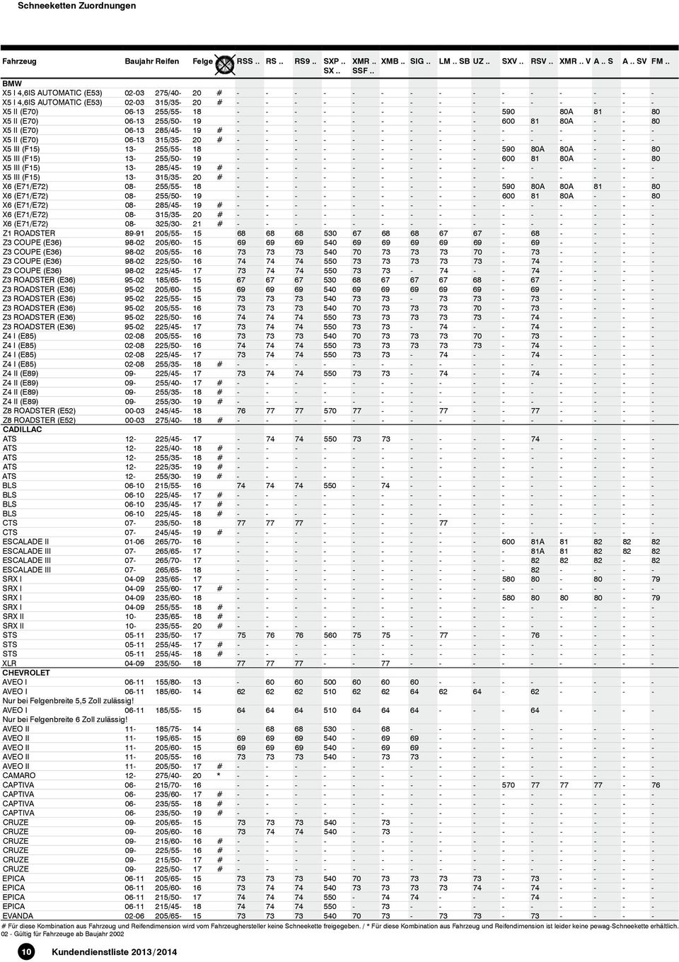 X5 III (F15) 13-255/55-18 - - - - - - - - - 590 80A 80A - - 80 X5 III (F15) 13-255/50-19 - - - - - - - - - 600 81 80A - - 80 X5 III (F15) 13-285/45-19 # - - - - - - - - - - - - - - - X5 III (F15)