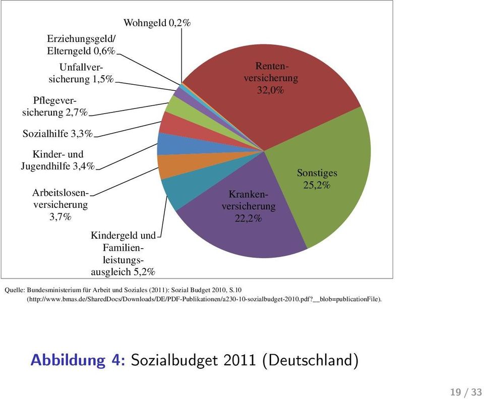 22,2% Sonstiges 25,2% Quelle: Bundesministerium für Arbeit und Soziales (2011): Sozial Budget 2010, S.10 (http://www.bmas.
