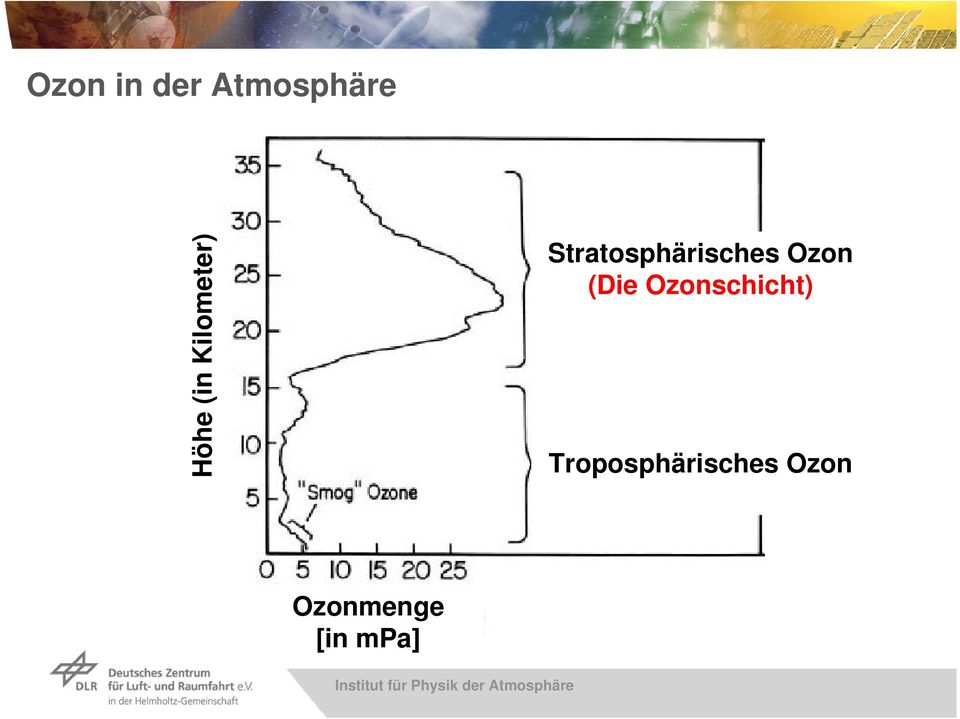Stratosphärisches Ozon (Die