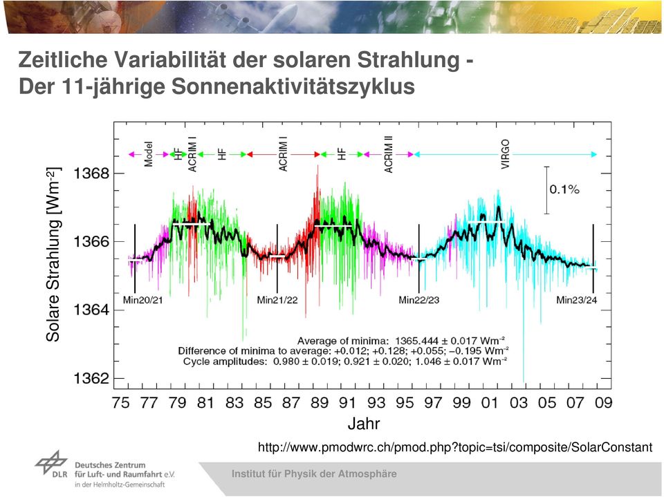 Solare Strahlung [Wm -2 ] Jahr http://www.