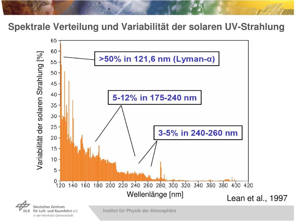 UV-Strahlung  Strahlung [%]