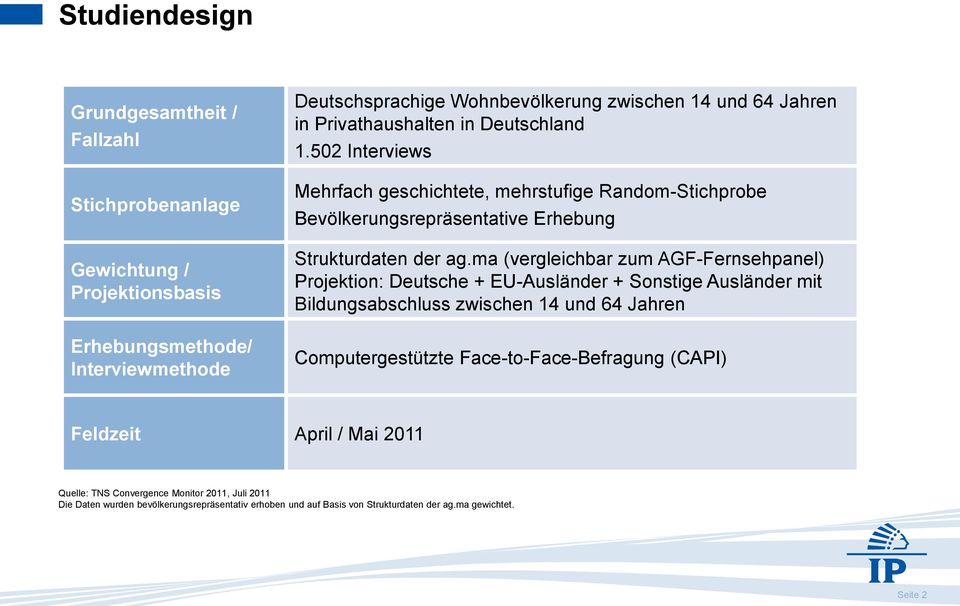 ma (vergleichbar zum AGF-Fernsehpanel) Projektion: Deutsche + EU-Ausländer + Sonstige Ausländer mit Bildungsabschluss zwischen 14 und 64 Jahren Computergestützte