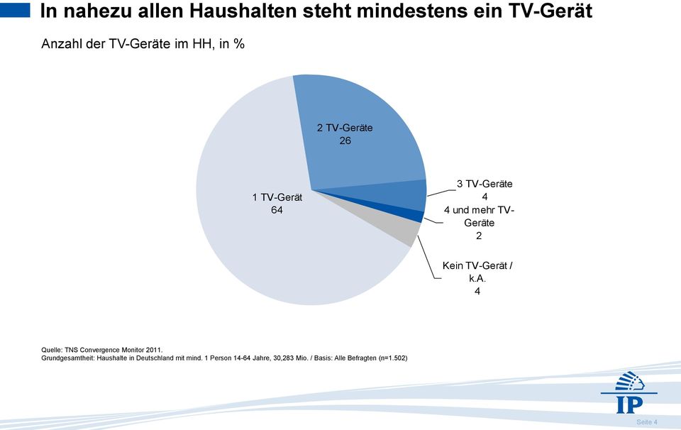 TV- Geräte Kein TV-Gerät / k.a.