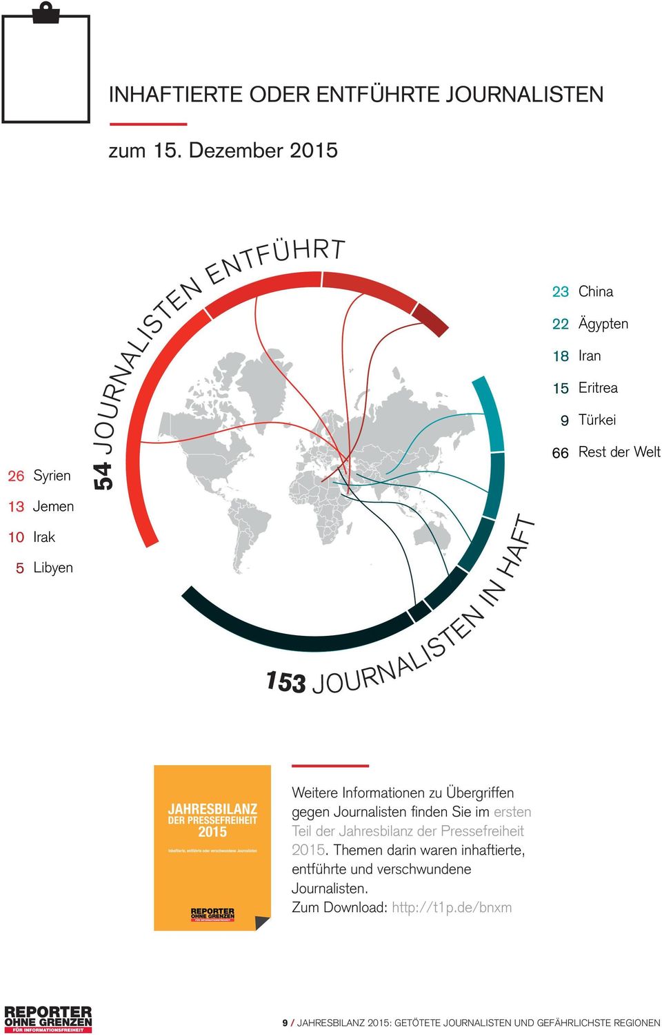 zu Übergriffen gegen Journalisten fi nden Sie im ersten Teil der Jahresbilanz der Pressefreiheit 2015.