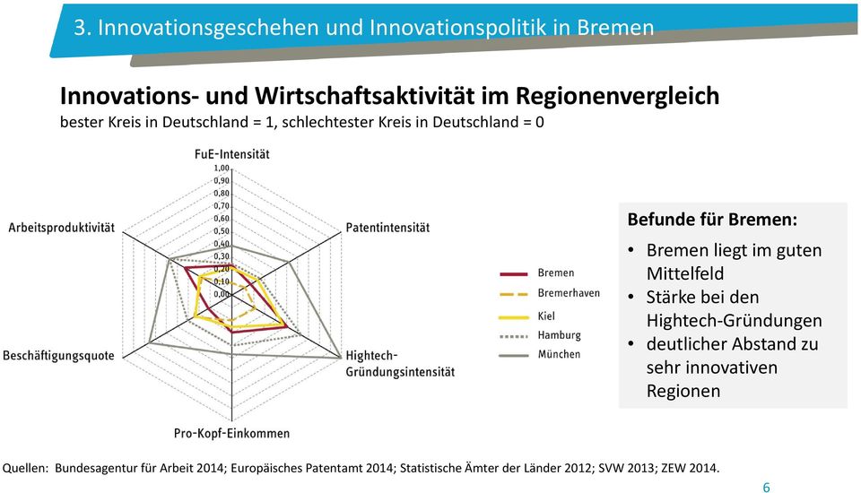 Bremen liegt im guten Mittelfeld Stärke bei den Hightech Gründungen deutlicher Abstand zu sehr innovativen
