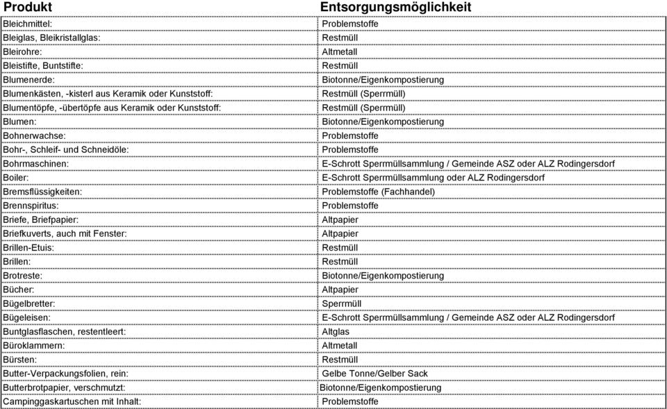 Schneidöle: Problemstoffe Bohrmaschinen: E-Schrott Sperrmüllsammlung / Gemeinde ASZ oder ALZ Rodingersdorf Boiler: E-Schrott Sperrmüllsammlung oder ALZ Rodingersdorf Bremsflüssigkeiten: Problemstoffe