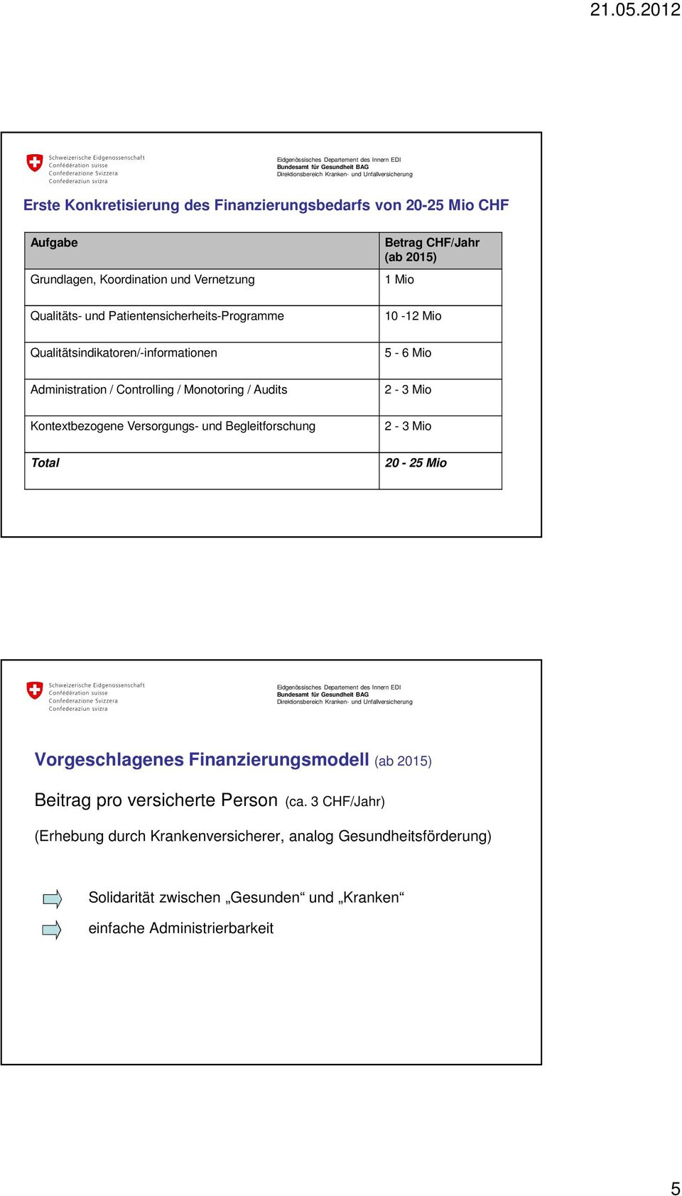 2-3 Mio Kontextbezogene Versorgungs- und Begleitforschung 2-3 Mio Total 20-25 Mio Vorgeschlagenes Finanzierungsmodell (ab 2015) Beitrag pro versicherte