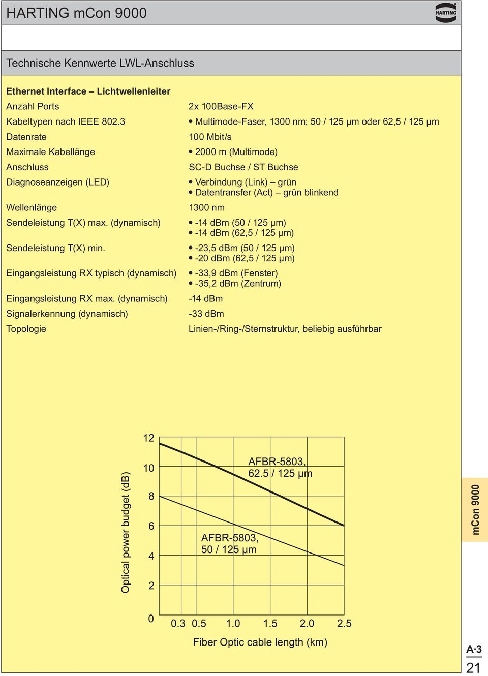 (dynamisch) Signalerkennung (dynamisch) Topologie 2x 100Base-F l Multimode-Faser, 1300 nm; 50 / 125 μm oder 62,5 / 125 μm 100 Mbit/s l 2000 m (Multimode) SC-D Buchse / ST Buchse l