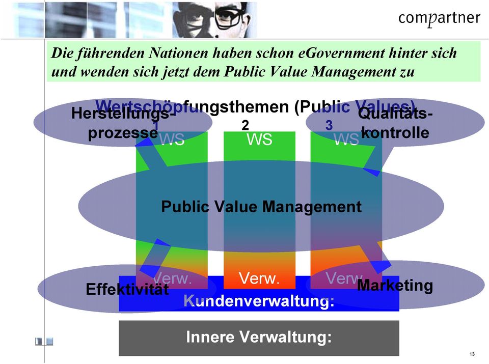 Wertschöpfungsthemen (Public Values) Qualitätskontrolle 1 2 3.