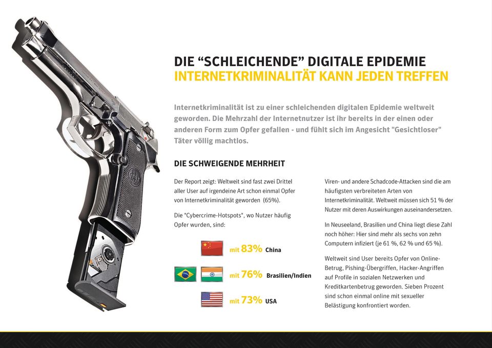 DIE SCHWEIGENDE MEHRHEIT Der Report zeigt: Weltweit sind fast zwei Drittel aller User auf irgendeine Art schon einmal Opfer von Internetkriminalität geworden (65%).