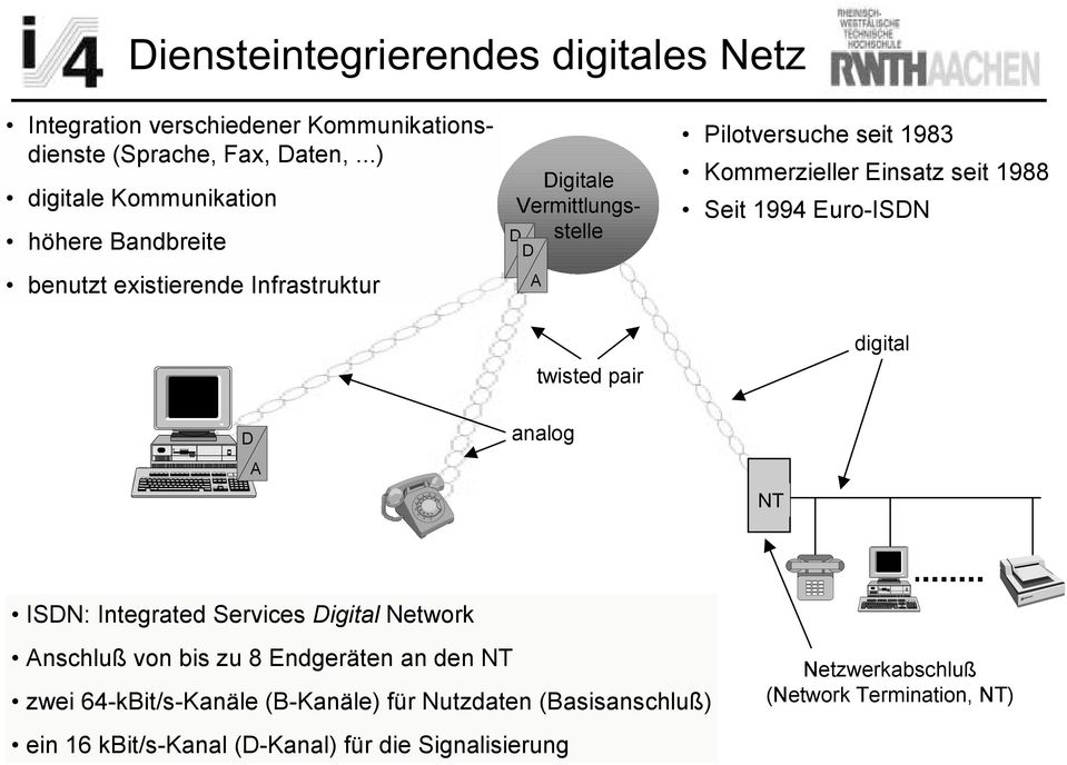 Kommerzieller Einsatz seit 1988 Seit 1994 Euro-ISDN twisted pair digital D A analog NT ISDN: Integrated Services Digital Network Anschluß von