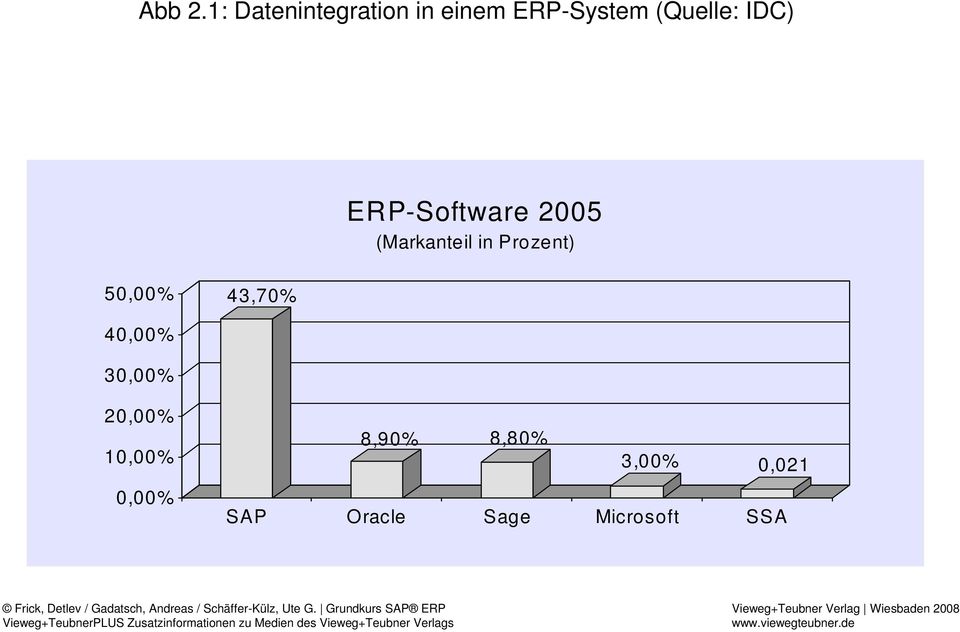 IDC) ERP-Software 2005 (Markanteil in Prozent)