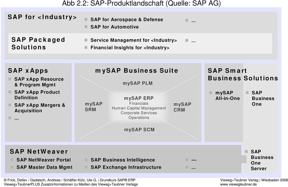 <Industry> Financial Insights for <Industry>...... SAP xapps SAP xapp Resource & Program Mgmt SAP xapp Product Definition SAP xapp Mergers & Acquisition.