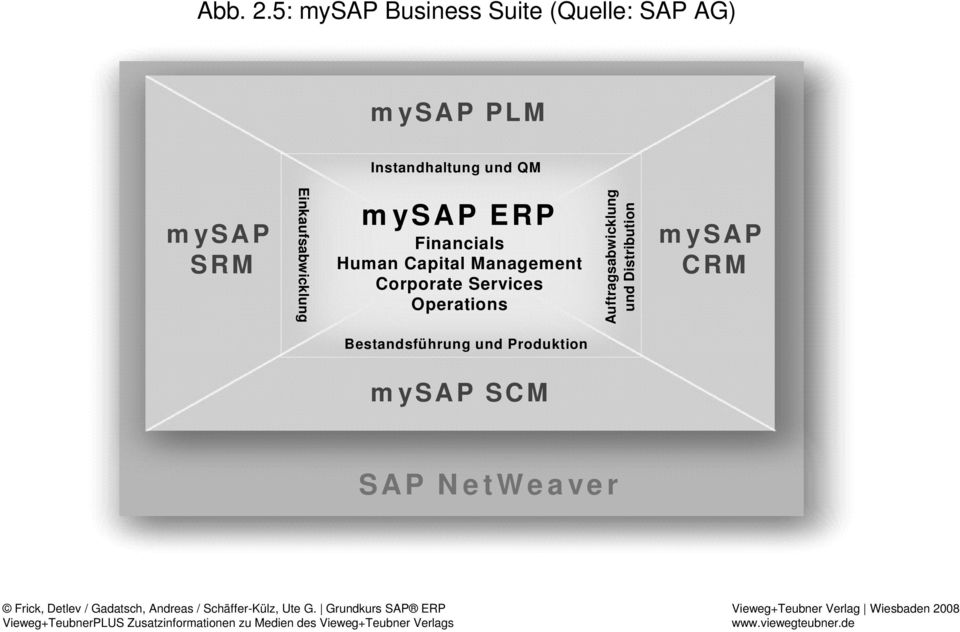 QM mysap SRM Einkaufsabwicklung mysap ERP Financials Human Capital