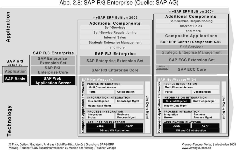SAP Enterprise Extension Set SAP R/3 Enterprise Core SAP NetWeaver Composite Application Framework Self-Service Requisitioning Internet Sales Strategic Enterprise Management and more PEOPLE