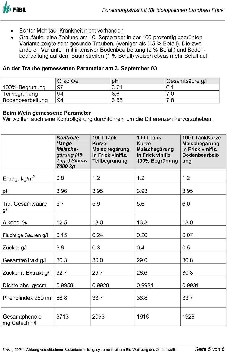 September 03 Grad Oe ph Gesamtsäure g/l 100%-Begrünung 97 3.71 6.1 Teilbegrünung 94 3.6 7.0 Bodenbearbeitung 94 3.55 7.