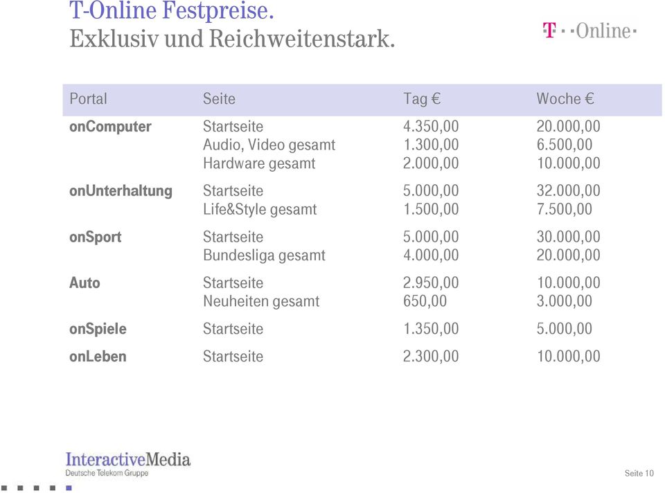000,00 Life&Style gesamt 1.500,00 7.500,00 onsport Startseite 5.000,00 30.000,00 Bundesliga gesamt 4.000,00 20.