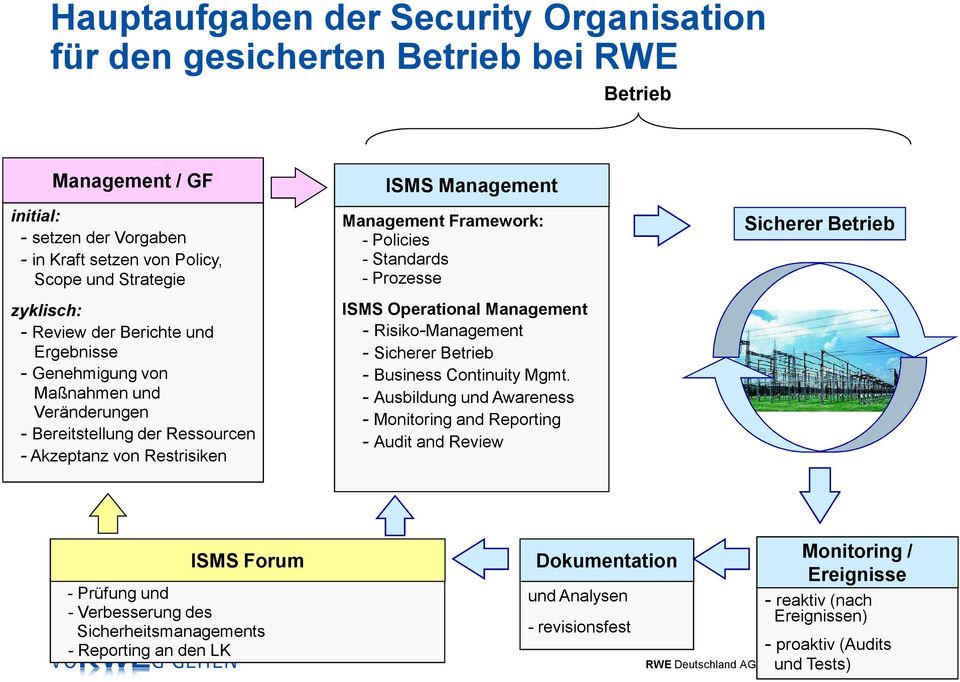 Prozesse ISMS Operational Management - Risiko-Management - Sicherer Betrieb - Business Continuity Mgmt.