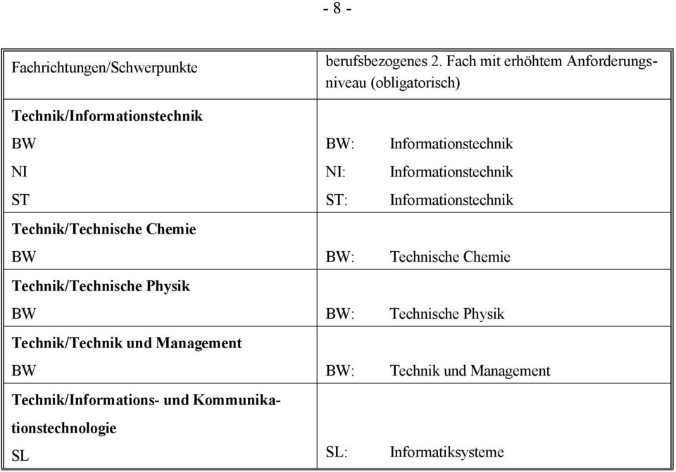 NI: Informationstechnik ST ST: Informationstechnik Technik/Technische Chemie BW BW: Technische Chemie