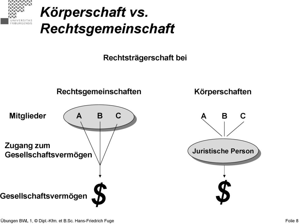 Körperschaften Mitglieder A B C A B C Zugang zum