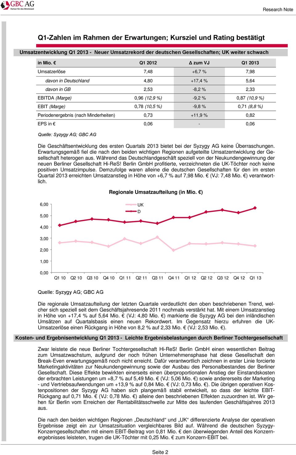 -9,8 % 0,71 (8,8 %) Periodenergebnis (nach Minderheiten) 0,73 +11,9 % 0,82 EPS in 0,06-0,06 Quelle: Syzygy AG; GBC AG Die Geschäftsentwicklung des ersten Quartals 2013 bietet bei der Syzygy AG keine
