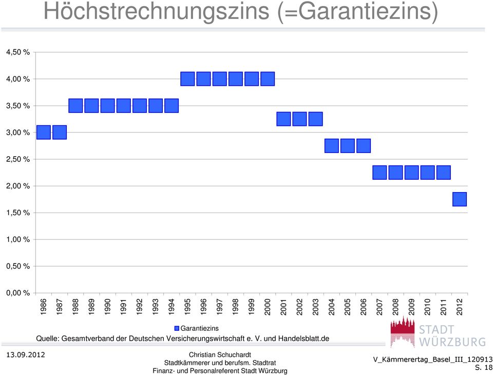 Garantiezins Quelle: Gesamtverband der Deutschen Versicherungswirtschaft e. V. und Handelsblatt.de 13.09.