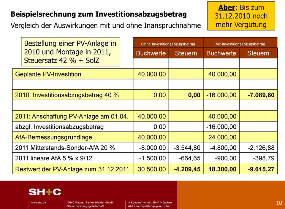 Steuern Geplante PV-Investition 40.000,00 40.000,00 2010: Investitionsabzugsbetrag 40 % 0,00 0,00-16.000,00-7.089,60 2011: Anschaffung PV-Anlage am 01.04. 40.000,00 40.000,00 abzgl.